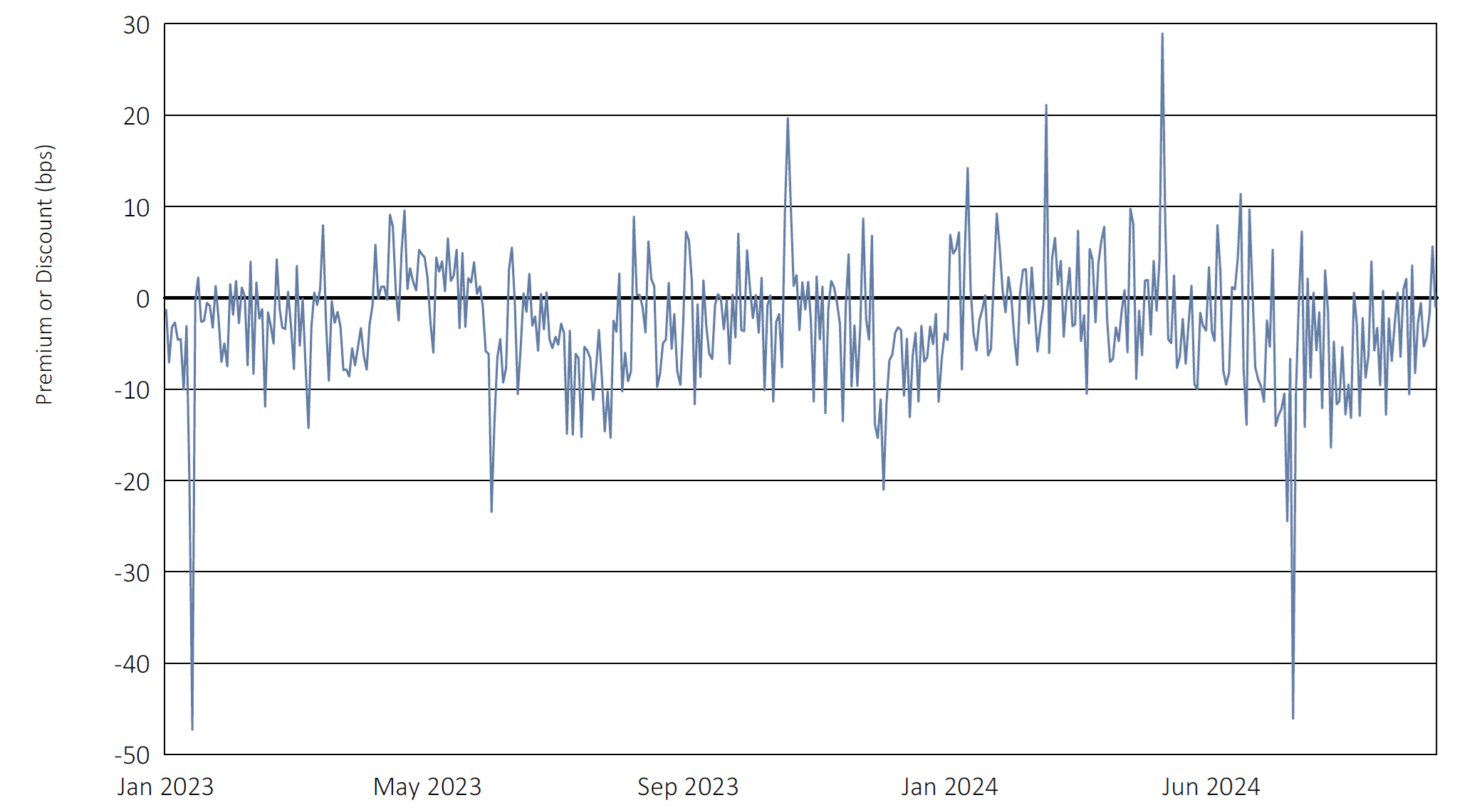 DFNV Premium Discount Chart 9/2024